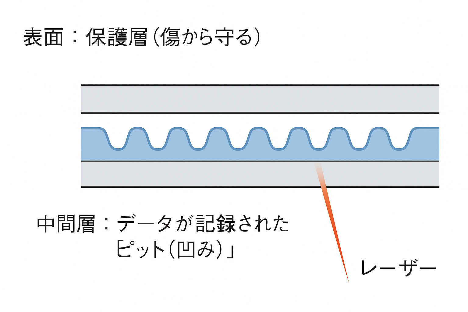 DVDとは?初心者向けに仕組みと歴史を解説 DVDとは?初心者向けに仕組みと歴史を解説